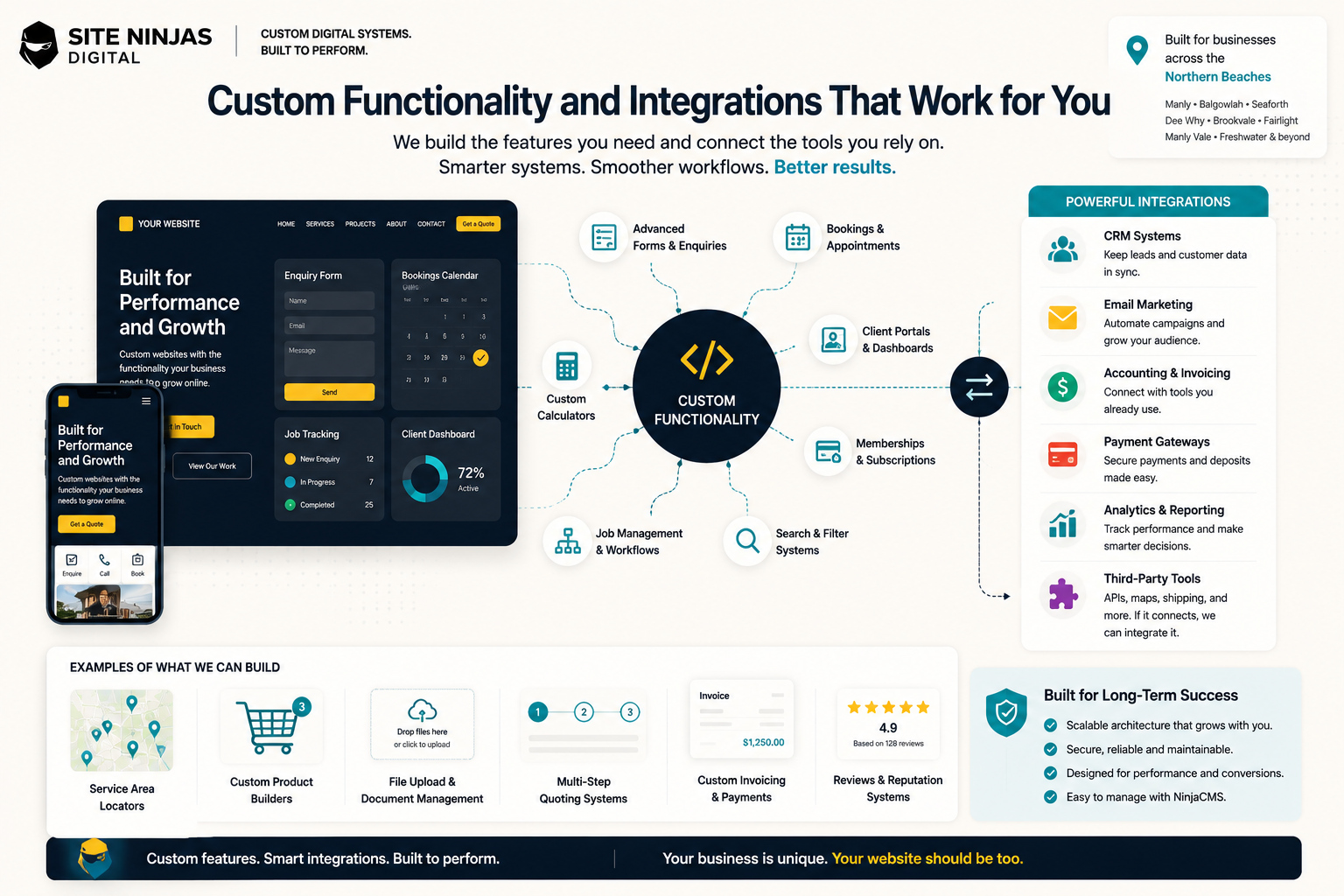 Custom website functionality and integrations diagram