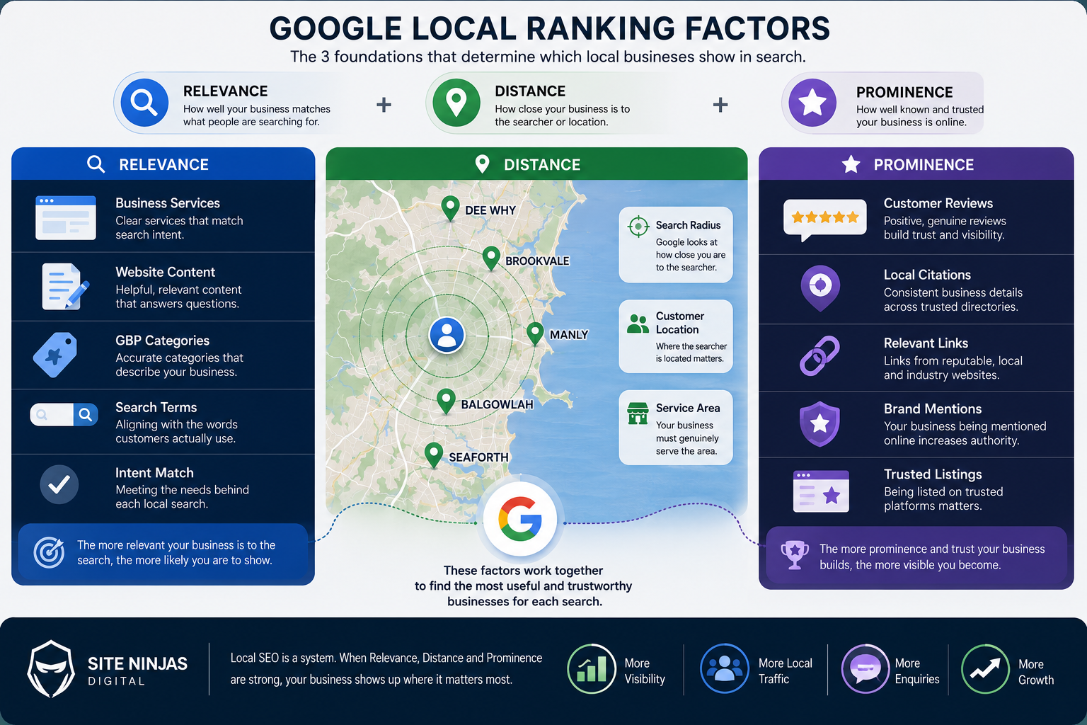 Google Local Search Ranking Factors: Relevance, Distance & Prominence