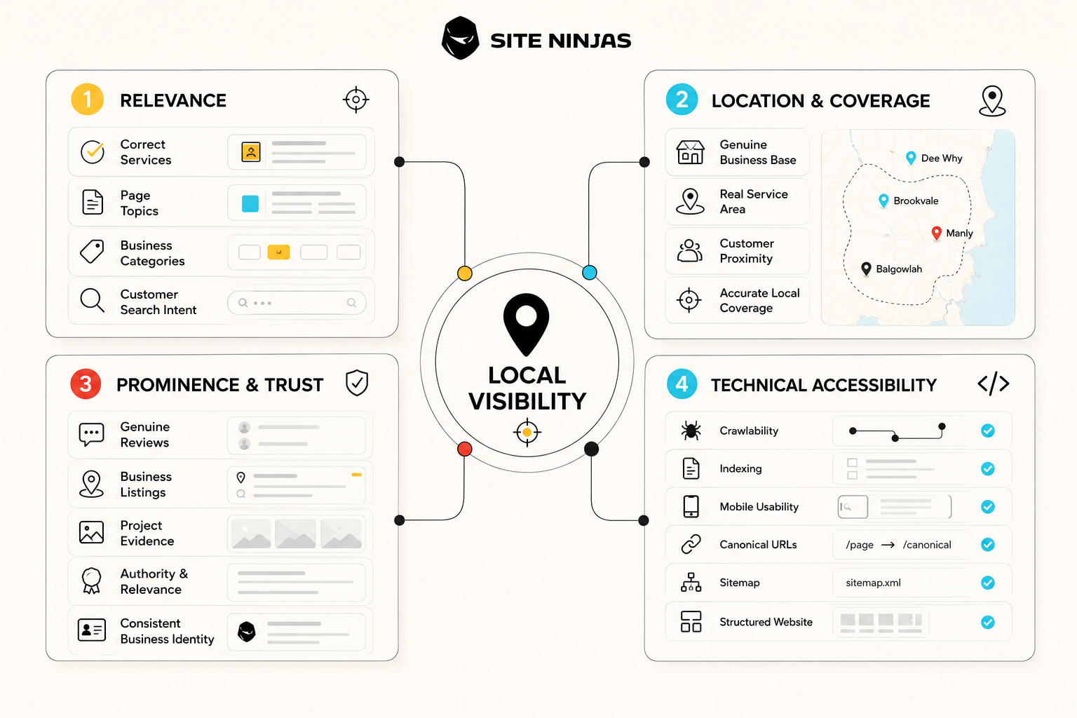 Local SEO relevance distance and prominence diagram for Sydney Northern Beaches businesses