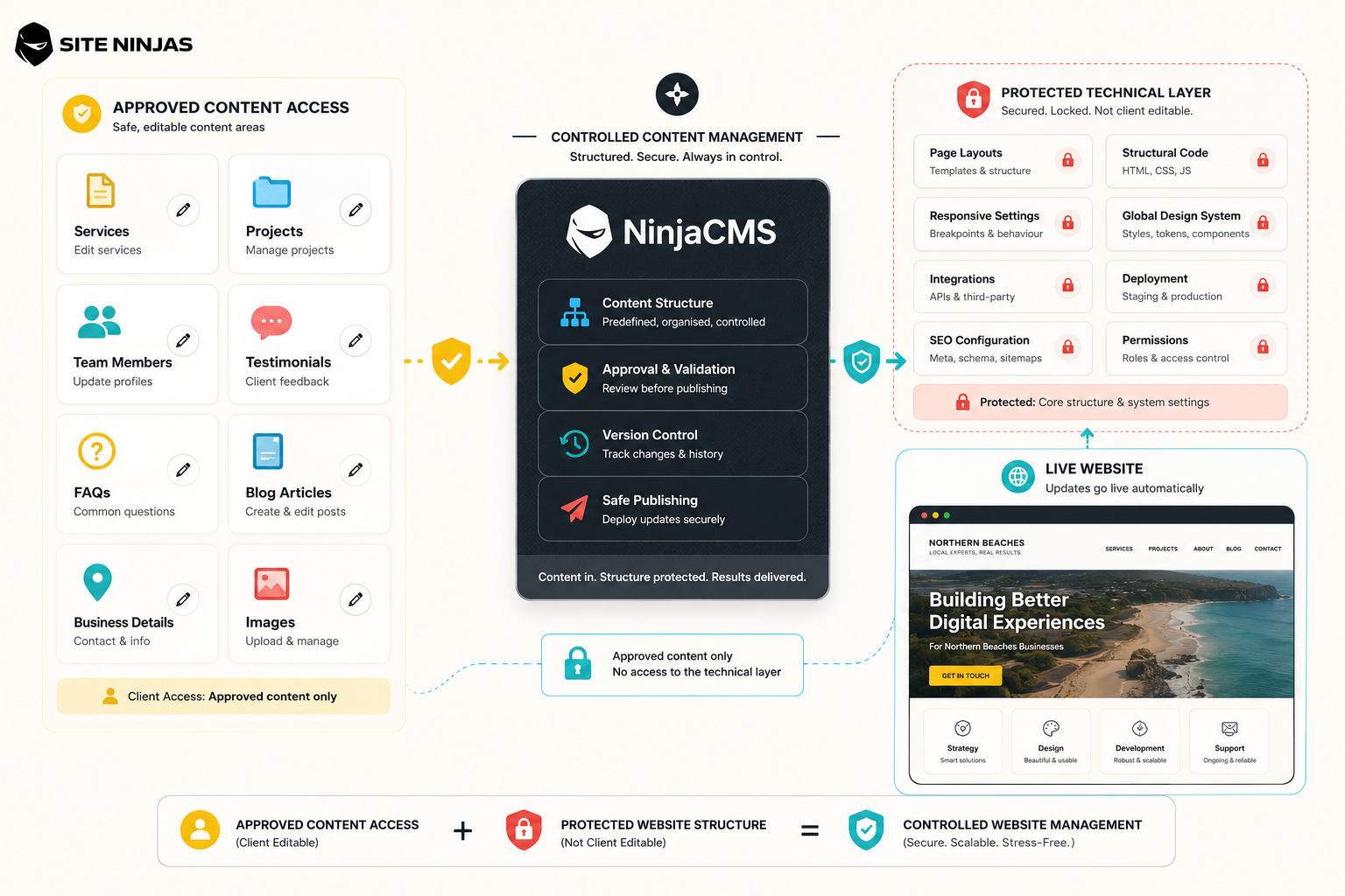 NinjaCMS controlled content management system architecture