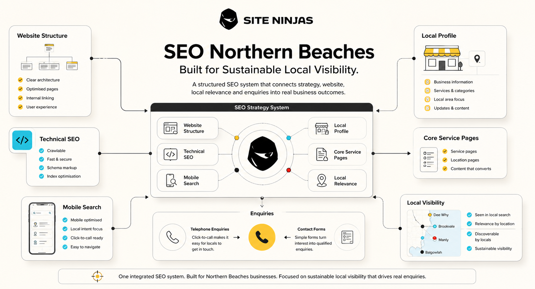 SEO Northern Beaches local search strategy overview showing Google rankings map pack and organic search growth