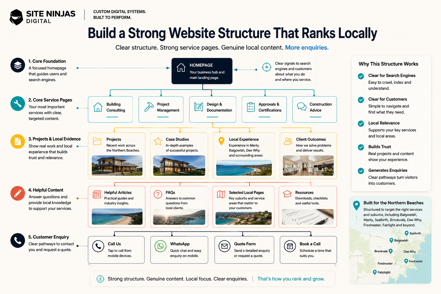 SEO service pages local content and website structure diagram