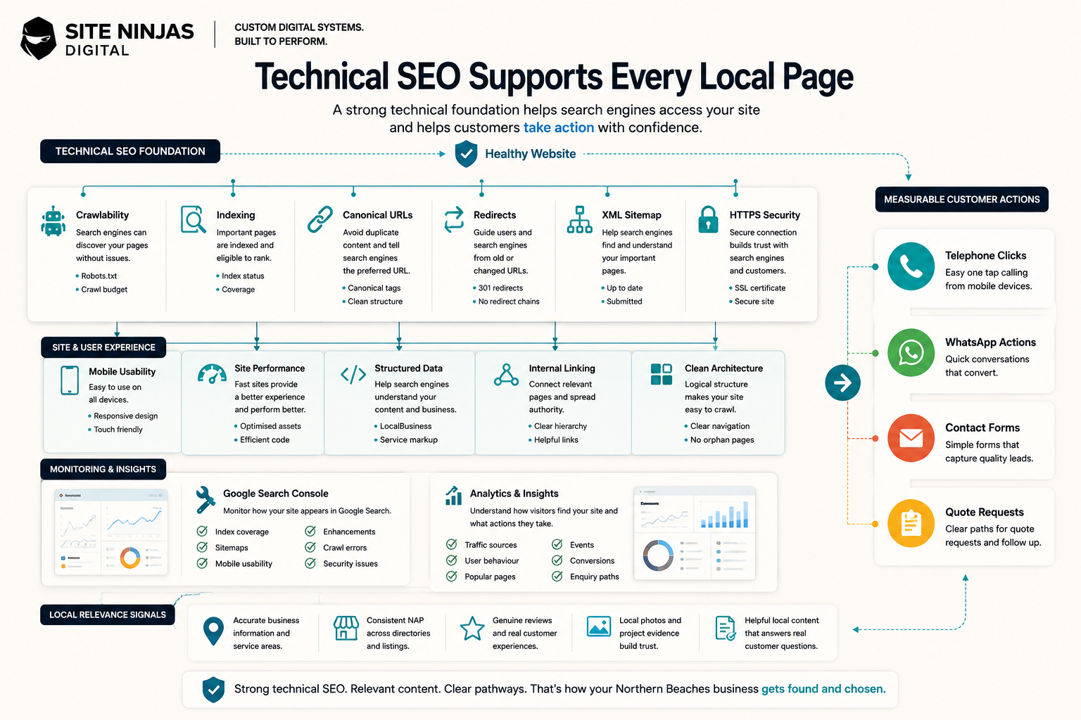 Technical local SEO indexing and tracking workflow for Northern Beaches websites