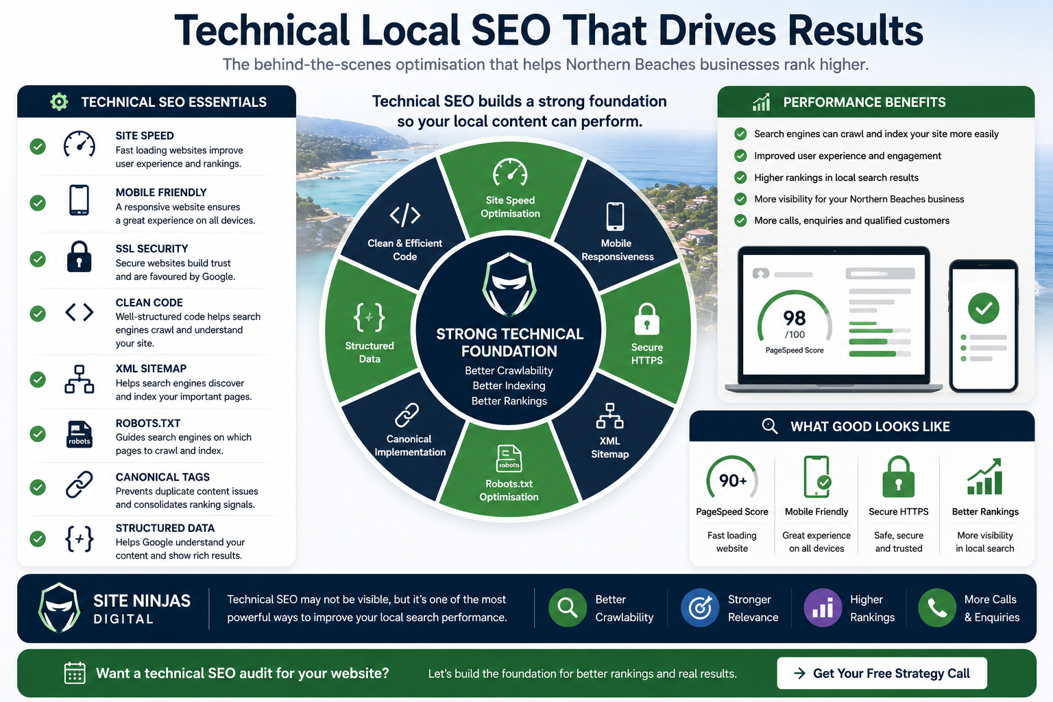 Technical SEO: Mobile Load Speed, Structured Data & Indexing