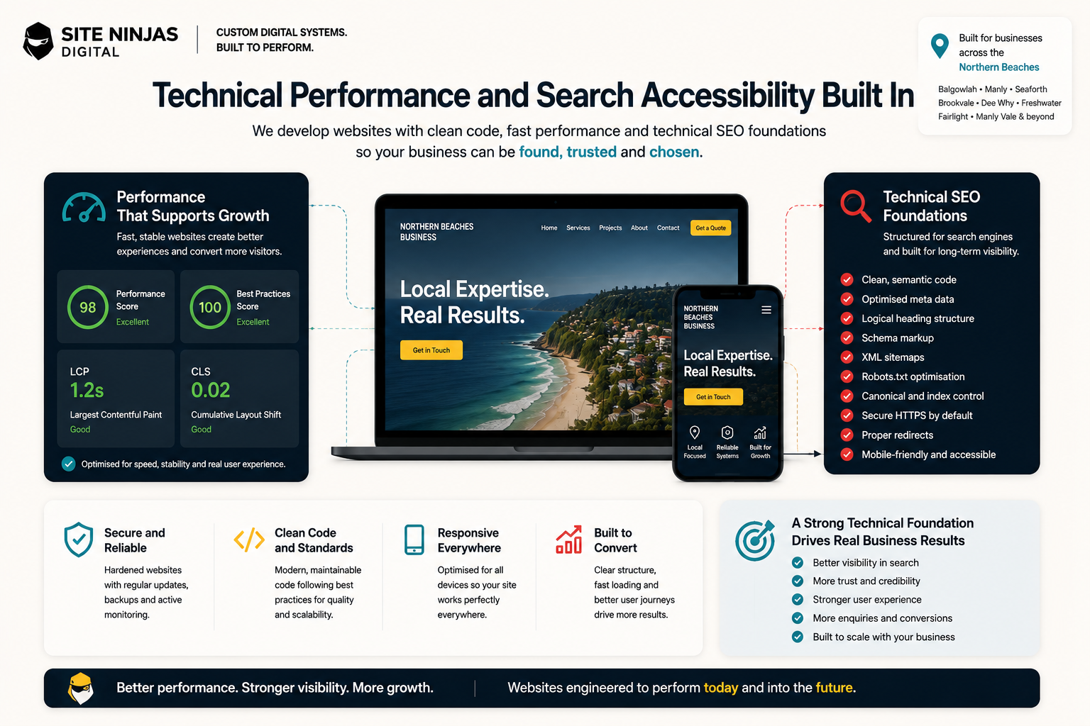 Technical web development performance indexing and responsive code layout