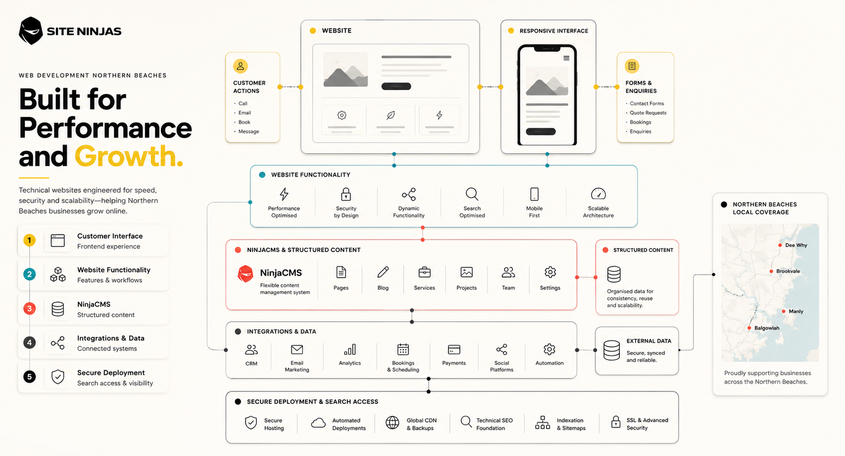 Web development Northern Beaches technical systems overview showing code performance and custom integrations