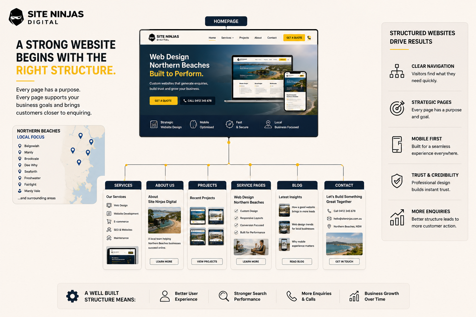 Website structure diagram showing homepage core service pages supporting content and enquiry pathways for a Northern Beaches web design website