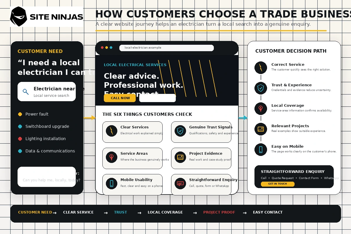 Trade website structure showing services trust signals service areas projects and customer enquiry pathways