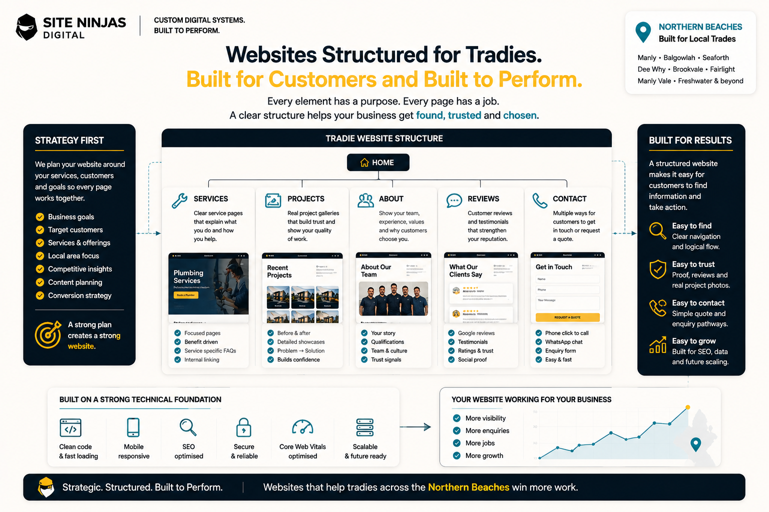 Tradie website service project and quote enquiry structure diagram